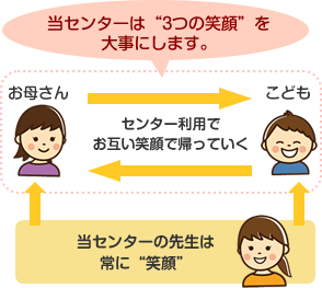 当センターは“3つの笑顔”を大事にします。